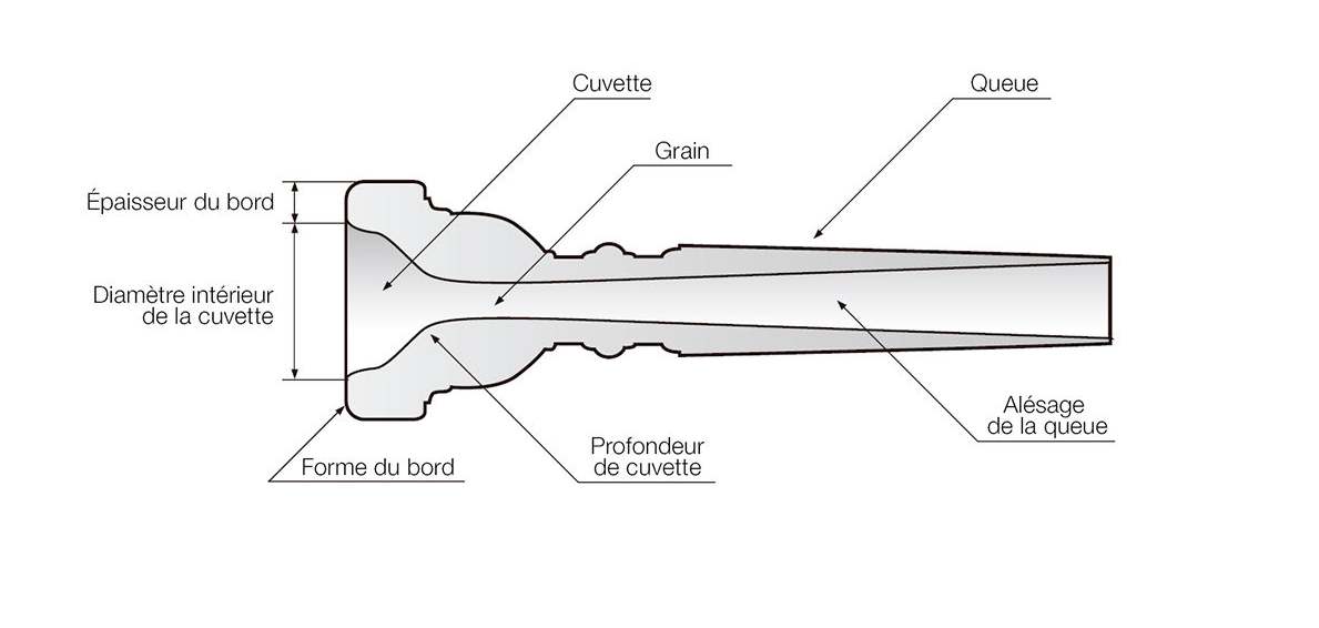caractéristique d'une embouchure de trompette